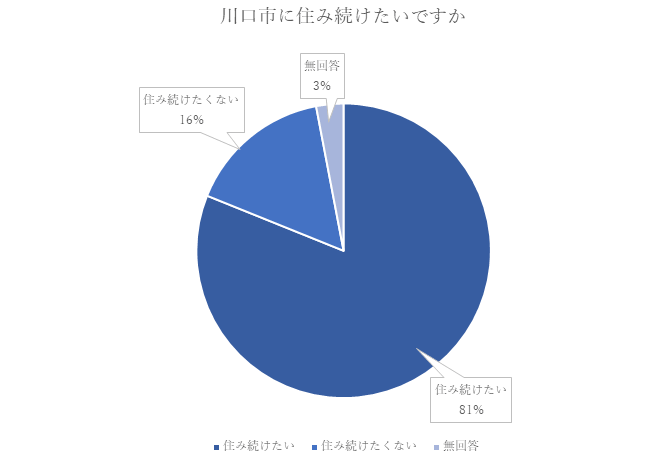 川口市に住み続けたいですか