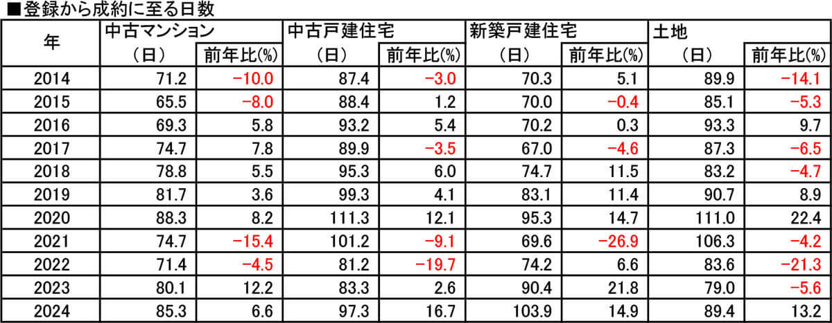 登録から成約に至る日数