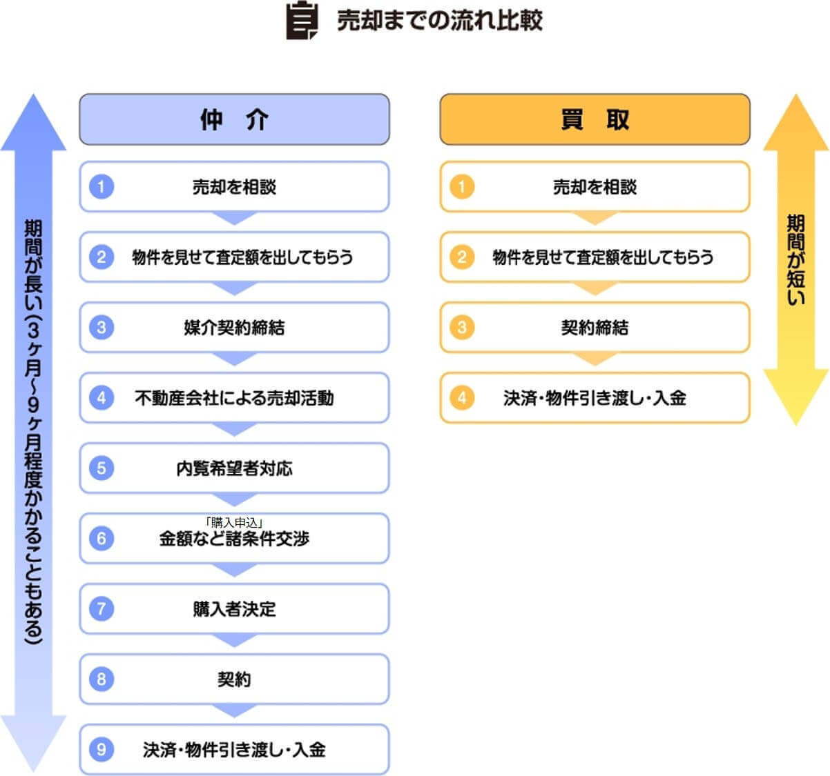 売却までの流れ比較