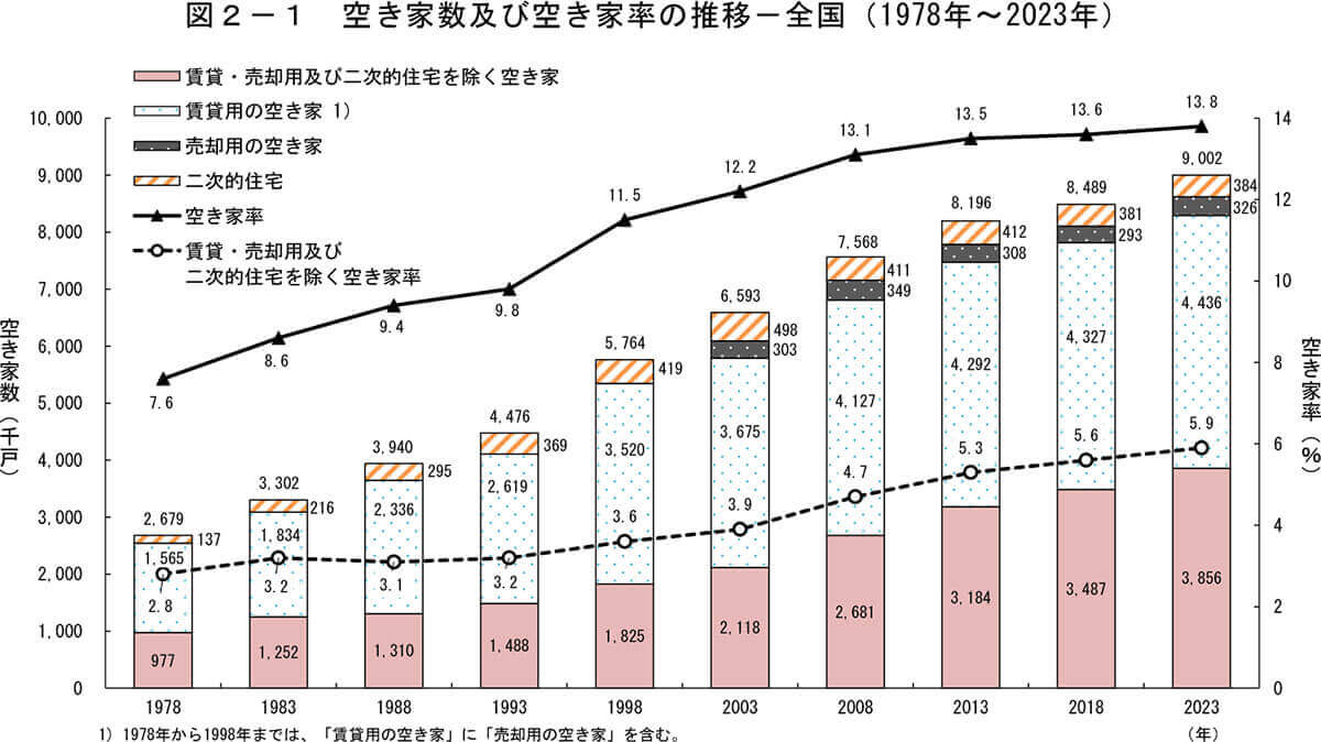 空き家数及び空き家率の推移グラフ