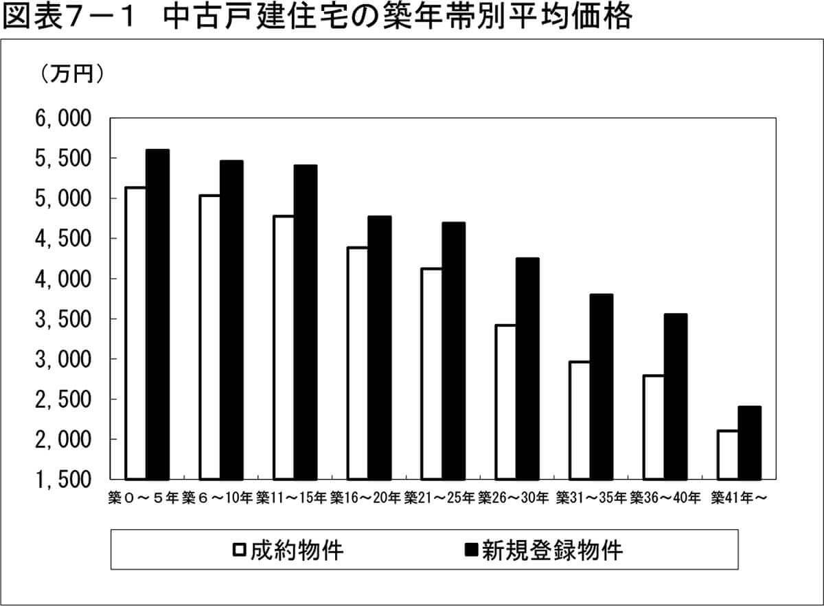 中古戸建住宅の築年帯別平均価格グラフ