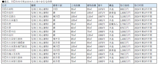 最近、川口市内で売却された土地つき住宅の例