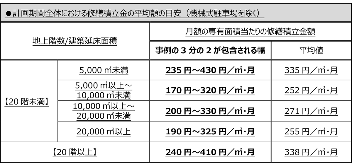 修繕積立金の平均額の目安